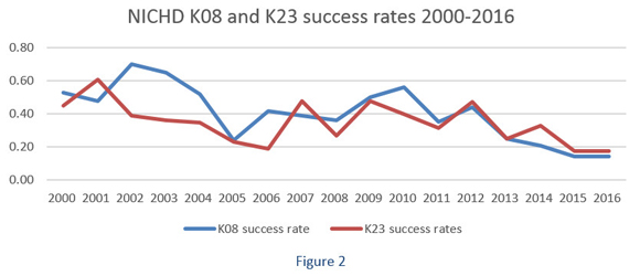 Figure 2: NICHD K08 and K23 success rates 2000-2016. Line graph shows that NICHD success rates for individual K awards have declined. The graph models success rates (y-axis, from 0.00 to 0.80) by year (x-axis, from 2000 to 2016).  K08 success rate (year, rate): 2000, 0.53; 2001, 0.48; 2002, 0.70, 2003, 0.65; 2004, 0.52; 2005, 0.24; 2006, 0.42; 2007, 0.39; 2008, 0.36; 2009, 0.50; 2010, 0.56; 2011, 0.35; 2012, 0.44; 2013, 0.25; 2014, 0.21; 2015, 0.14; 2016, 0.14  K23 success rate (year, rate):2000, 0.45; 2001, 0.61; 2002, 0.39; 2003, 0.36; 2004, 0.35; 2005, 0.23; 2006, 0.19; 2007, 0.48; 2008, 0.27; 2009, 0.48; 2010, 0.40; 2011, 0.32; 2012, 0.47; 2013, 0.25; 2014, 0.33; 2015, 0.18; 2016, 0.18