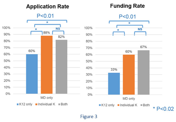 Figure 3: Application and funding rates for physician-scientists (with an M.D. only) supported by NICHD training awards, organized by those with only institutional K12 awards, only individual K awards, or both types of awards. Those who received an individual K award or an individual K award with support from a K12 program were significantly more likely to apply for and receive NIH funding, compared to those who only received K12 support.   The bar graph shows the following data: Application rate: K12 only 60%, Individual K 88%, and both awards 82% Funding rate: K12 only 33%, Individual K 60%, and both awards 67%  The bar graph also shows the following statistical analyses between data sets: Application rate: K12 only 60%, Individual K 88%, and both awards 82%, p <0.01 Application rate: K12 only 60%, Individual K 88%, p <0.02 Application rate: K12 only 60%, both awards 82%, p <0.02 Application rate: Individual K 88%, both awards 82%, not significant Funding rate: K12 only 33%, Individual K 60%, and both awards 67%, p <0.01 Funding rate: K12 only 33%, Individual K 60%, p <0.02 Funding rate: K12 only 33%, both awards 67%, p <0.02 Funding rate: Individual K 60%, both awards 67%, not significant