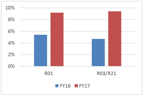 NICHD's new funding model led to an increase in reaches as a percentage of funded, investigator-initiated R01, R03, and R21 grants. The bar graph shows percentages between 0% and 10% along the y-axis and two funding categories, R01 and R03/R21, along the x-axis. Within these funding categories, there is a blue bar representing fiscal year 2016 (FY16) percentages and a red bar representing fiscal year 2017 (FY17) percentages. For R01, FY16 is 5.4% and FY17 is 9.2%. For R03/R21, FY16 is 4.7% and FY17 is 9.4%.