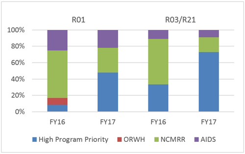 High program priority was the predominant reason for reaches for investigator-initiated R01s, R03s, and R21s in fiscal year 2017. The bar graph shows percentages between 0% and 100% along the y-axis and two funding categories, R01 and R03/R21, along the x-axis. Within these funding categories, there is a bar representing fiscal year 2016 (FY16) and a bar representing fiscal year 2017 (FY17). These color-coded bars contain 4 possible categories—high program priority (blue), ORWH (red), NCMRR (green), and AIDS (purple)—that combined, reach 100%. For R01 FY16: high program priority is 8.3%, ORWH is 8.3%, NCMRR is 58.3%, and AIDS is 25%.For R01 FY17: high program priority is 47.8%, ORWH is 0%, NCMRR is 30.4%, and AIDS is 21.7%.For R03/R21 FY16: high program priority is 33.3%, ORWH is 0%, NCMRR is 55.6%, and AIDS is 11.1%. For R03/R21 FY17: high program priority is 72.8%, ORWH is 0%, NCMRR is 18.2%, and AIDS is 9.1%.