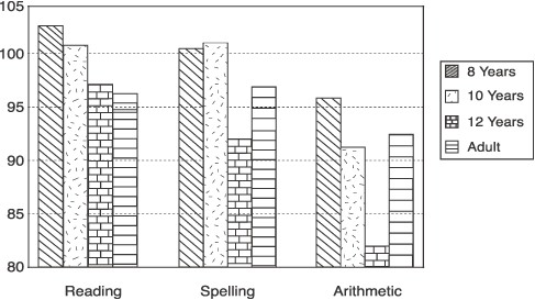 graph of reading, spelling, aritmetic in 8, 10, 12 years, adult; scores are high except in arithmetic