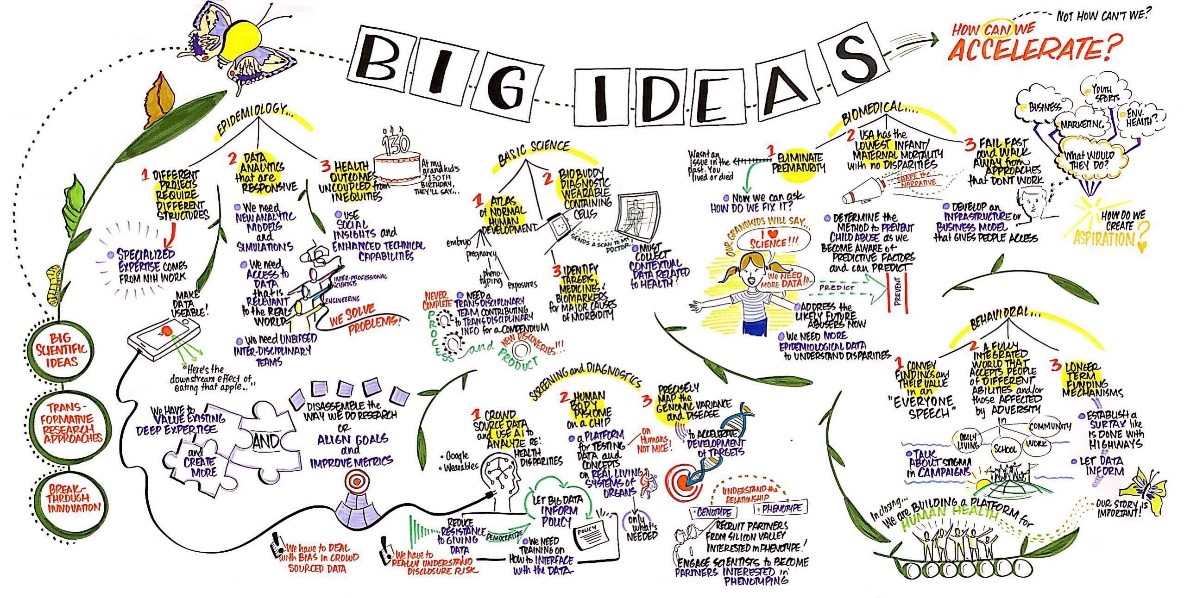 Illustration has the words &ldquo;Big Ideas&rdquo; at the top along with smaller sections that  cover  &ldquo;epidemiology&rdquo;, &ldquo;basic science&rdquo;,  &ldquo;biomedical…&rdquo;, &ldquo;screening and diagnostics&rdquo;, and &ldquo;behavioral…&rdquo; topics. The image  includes sketches of a caterpillar turning into a butterfly, puzzle pieces, a  child saying she loves science, a smartphone, a 130th birthday cake,  a target, and a group with the words &ldquo;In closing... We are building a platform