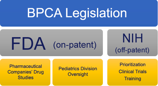 At the top is a blue box which says 'BPCA legislation'. Below are two gray boxes. The one on the left says 'FDA' (on patent)'; the right box says 'NIH (off-patent)'. Below the FDA box are two yellow boxes. On the left it says 'Pharmaceutical Companies' Drug Studies'. On the right it says 'Pediatrics Division Oversight'. Below the NIH box is a yellow box on which it says 'Prioritization Clinical Trials Training'.