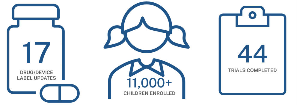 Since its authorization, the Best Pharmaceutical for Children Act has assisted in updating 17 drug/device labels, enrolled more than 11,000 children in clinical trials, and completed 44 clinical trials.