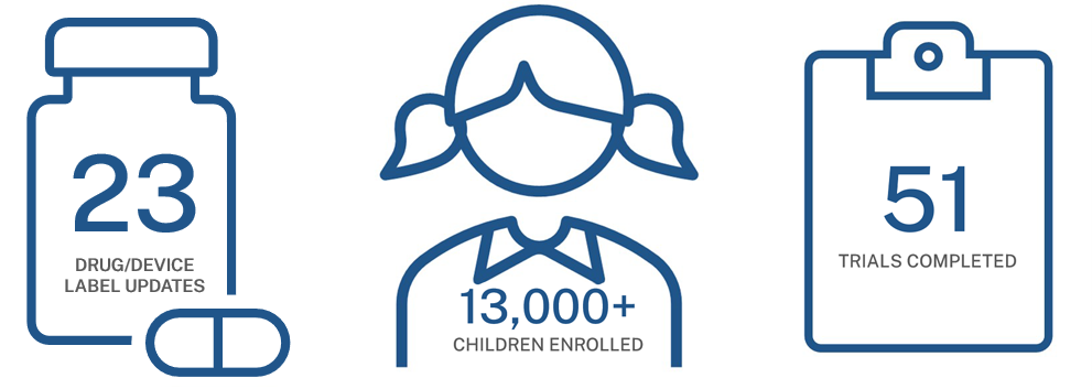 Since its authorization, the Best Pharmaceuticals for Children Act has assisted in updating 20 drug/device labels, enrolled more than 13,000 children in clinical trials, and completed 51 clinical trials.