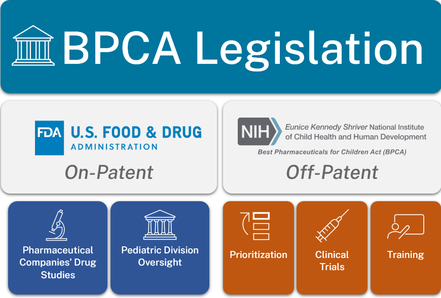 BPCA legislation applies to on-patent FDA and off-patent NICHD work. The FDA work includes pharmaceutical companies' drug studies and pediatric division oversight. The NICHD work includes prioritization, clinical trials, and training. 