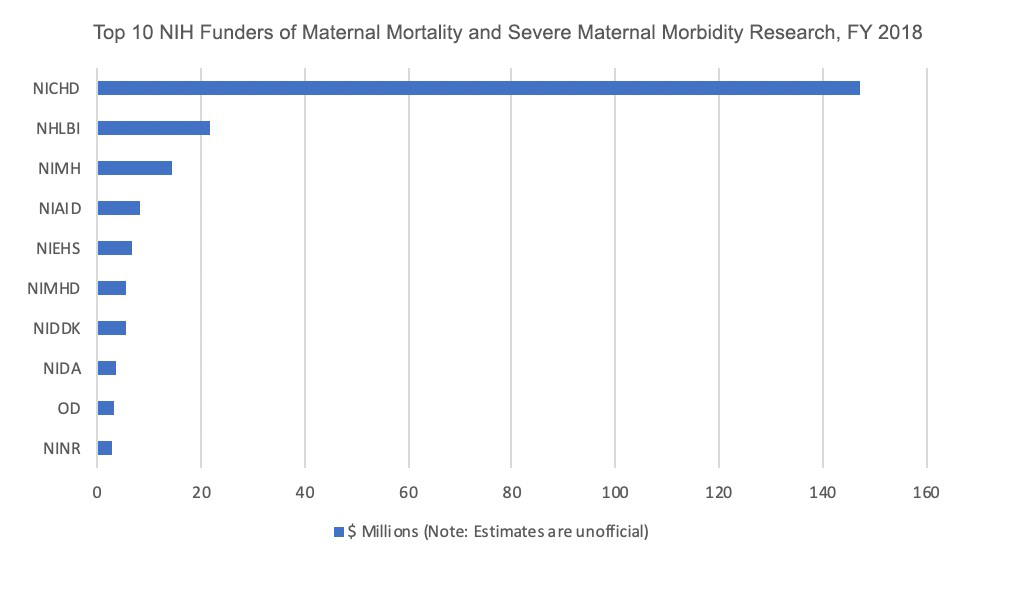 NIH-wide funding of maternal mortality and severe maternal morbidity research. NICHD leads NIH institutes with more than $140 million. The National Heart, Lung, and Blood Institute is second with just more than $20 million. (Numbers are unofficial).