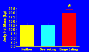 Body Fat Mass for Overeating, Binge eating, or neither.