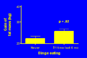 Graph showing gain of fat mass for those who binge eat.