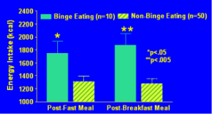 Graph showing energy intake for post-fast meal and post-breakfast meal.