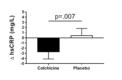 Graph illustrating inflammation reduction due to colchicine versus placebo.
