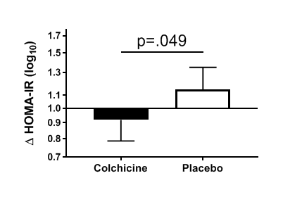 Graph illustrating inflammation reduction due to colchicine versus placebo.