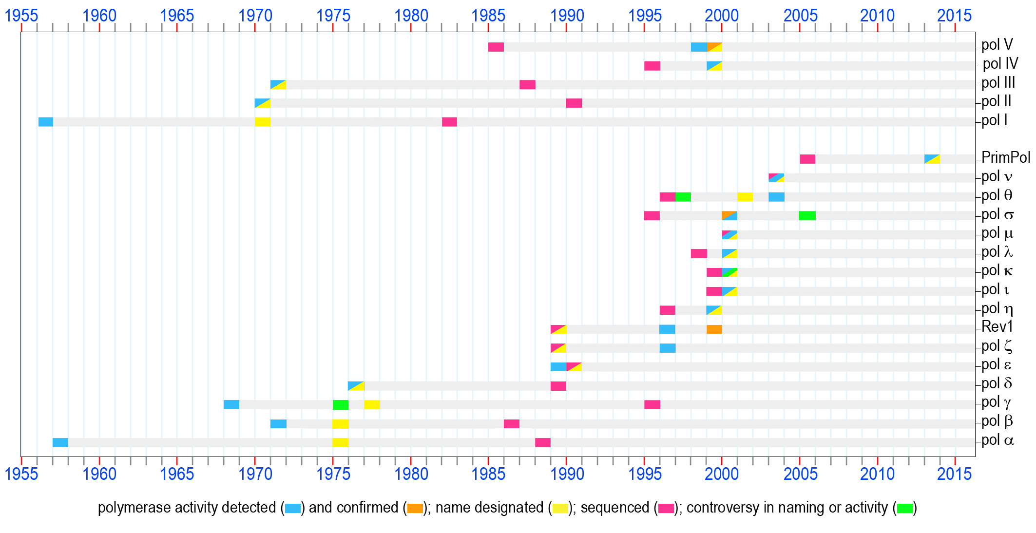 Timeline of DNA discoveries.
