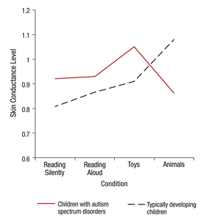 Graph showing drop in skin conductance level among children with ASD during the play session with guinea pigs, and corresponding rise in skin conductance level among typically developing children.