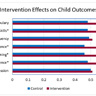 a graph showing intervention effects on child outcomes. 