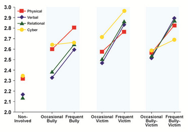 Graph showing those who were frequently involved with bullying behaviors scoring higher on depression than those occasionally involved