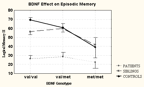 BDNF Effect on Episodic Memory showing logical memory on the Y axis and BDNF on the X axis
