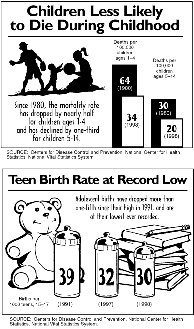 Infographics showing children less likely to die during childhood and teen birth rate at record low