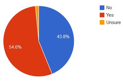 Responses to DS-Connect Initial Health Questionnaire below: Yes: 54.6%. No: 43.8%. Unsure: 1.6%.