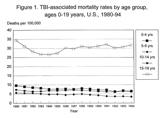 Figure 1. TBI-associated mortaility rates by age group, ages 0-19 years, U.S., 1980-1994; deaths per 100,000 high in 15-19 years