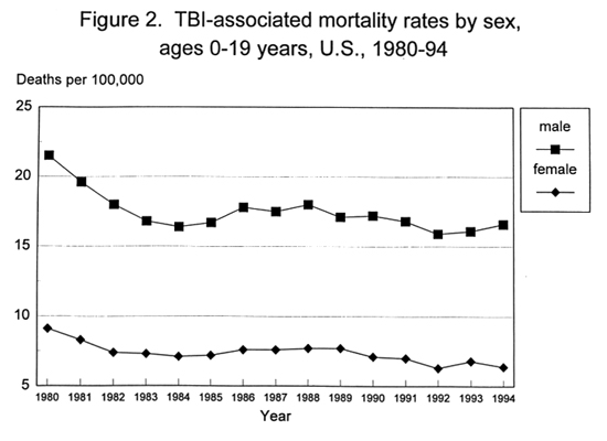Figure 2. TBI-associated mortality rates by sex, ages 0-19 years, U.S. 1980-1994; deaths higher in male than female but are dropping