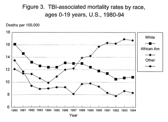 Figure 3. TBI-associated mortality rates by race, ages 0-19 years, U.S. 1980-1994; rates rose in african american, dropped for other & white