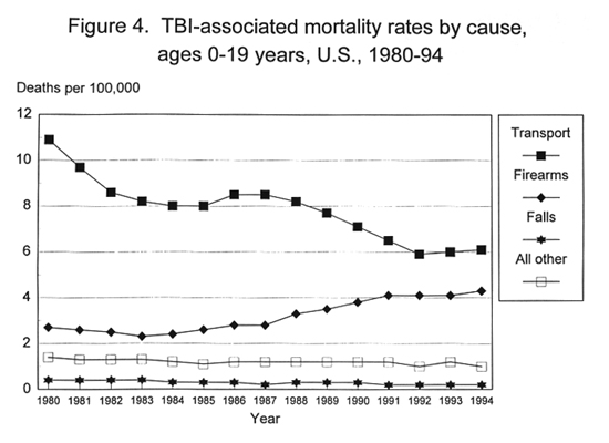 Figure 4. TBI-associated mortality rates by cause, ages 0-19 years, U.S. 1980-1994; rates drop in transport, go up in falls