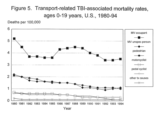Figure 5. Transport-related TBI-associated mortality rates, ages 0-19 years, U.S. 1980-1994; high in mv occupant, everything going down