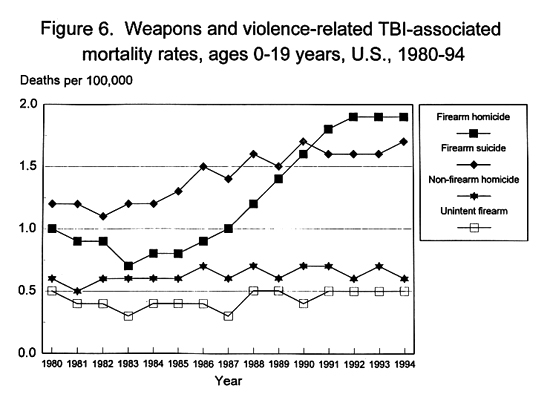 Figure 6. Weapons and violence-related TBI-associated mortality rates, ages 0-19 years, U.S. 1980-1994; rose in firearm homiside & firearm suicide, about the same in non firearm