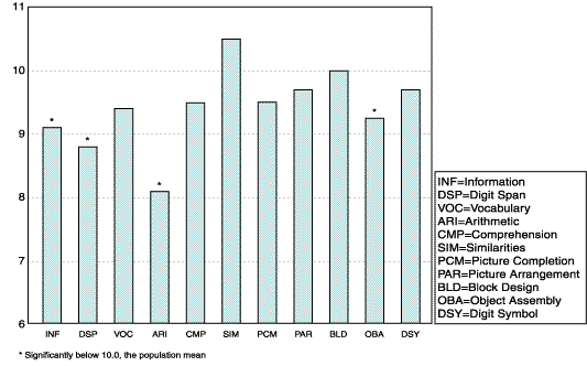 graph showing mean scores with INF, DSP, ARI, OBA significantly below 10.0 the population mean