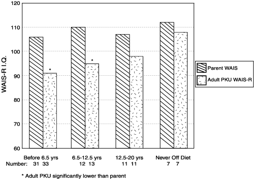 graph showing scores by age, adult pku wais-r is below parent wais score in each age group