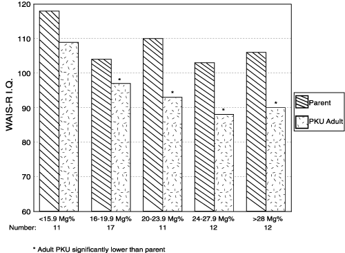 graph showing wais-riq scores by age; pku adult scores below parent adult scores