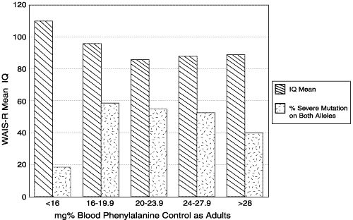 graph of wais-r mean iq; % of severe mutation on both alieles lower than iq mean in each age mg% group