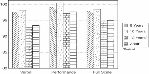 graph of verbal, performance, full scale in 8, 10, 12 years, adult; iqs are high