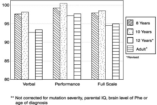 graph of verbal, performance, full scale in 8, 10, 12 years, and adult; iqs are high