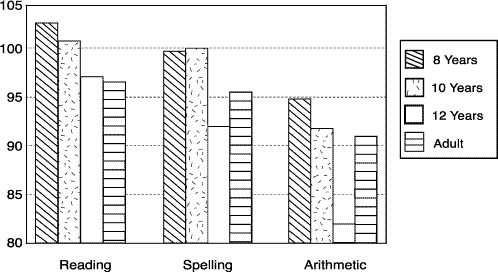 graph of reading, spelling, arithmetic in 8, 10, 12 years, adult; scores are high except in arithmetic